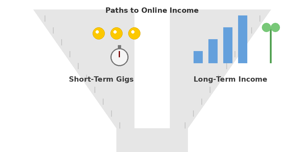 Illustration representing Short-Term Gigs vs Long-Term Online Income, showing quick task payments on one side and scalable digital assets generating ongoing revenue on the other.